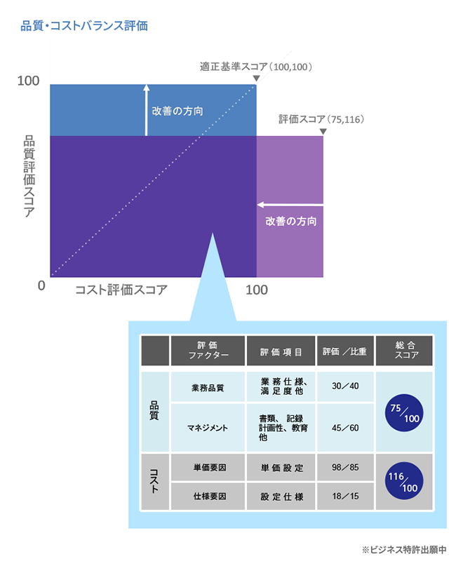 図:品質・コストバランス評価