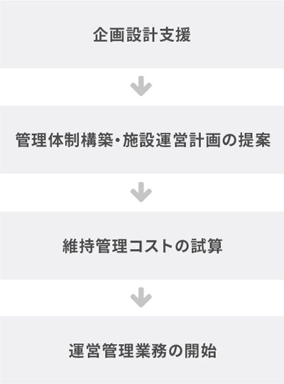 企画設計支援　管理体制構築・施設運営計画の提案　維持管理コストの試算　運営管理業務の開始