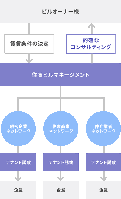 画像：テナントリーシング