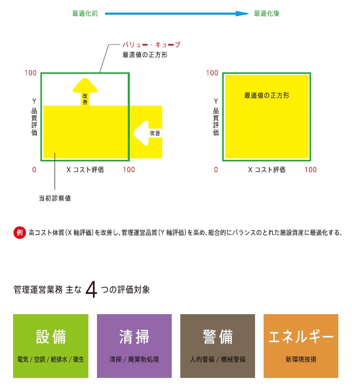 図：品質・コストバランス評価