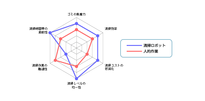 画像:人間の作業との比較グラフ
