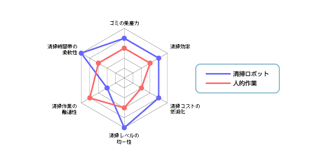 画像：人間の作業との比較グラフ