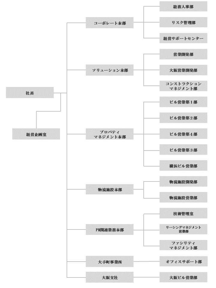 画像：組織図